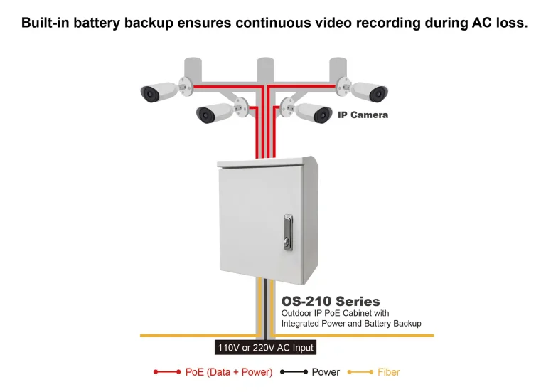 Armadio esterno per camere di sicurezza AETEK OS-210-360 collegato a IP camera con backup batteria durante interruzione AC