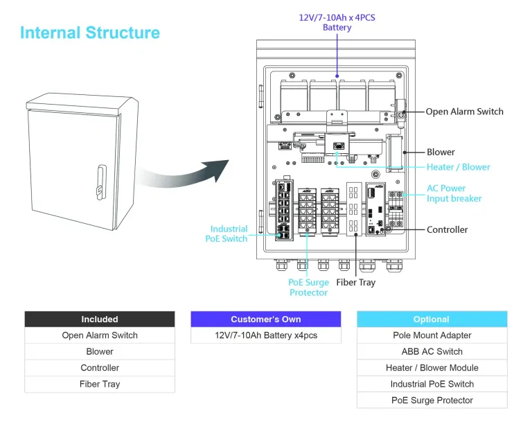 Schema struttura interna armadio esterno per camere di sicurezza AETEK OS-210-360 con batterie, switch PoE e surge protector