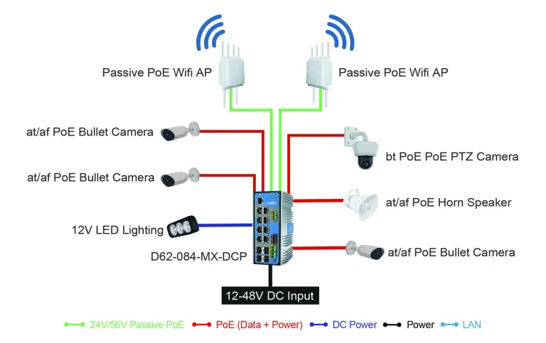 Schema applicativo switch PoE industriale outdoor AETEK D62-084-MX-DCP: telecamere PTZ, bullet camera, speaker IP, access point wireless e illuminazione LED alimentati da ingresso 12-48V DC