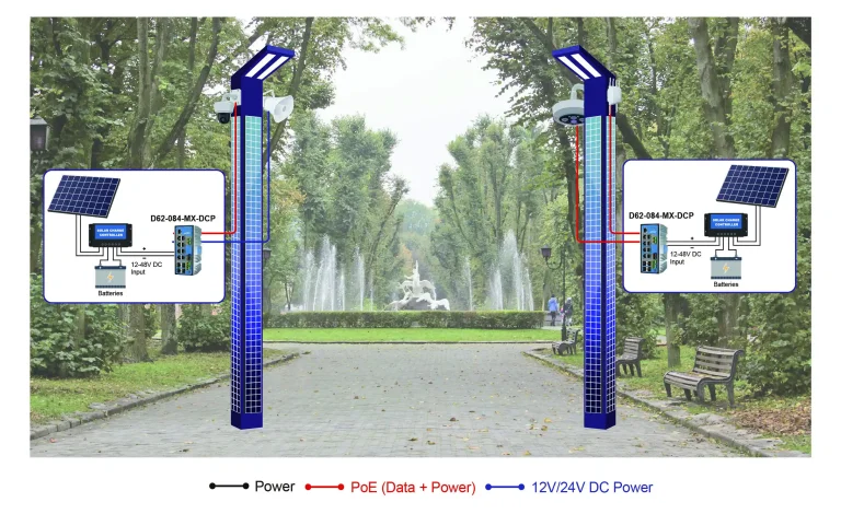 Switch PoE industriale outdoor AETEK D62-084-MX-DCP integrato in pali solari per videosorveglianza urbana: telecamere PTZ, speaker e LED alimentati da pannelli fotovoltaici e batterie 12-48V DC
